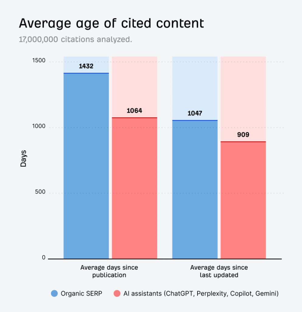 Average Age of Cited URL