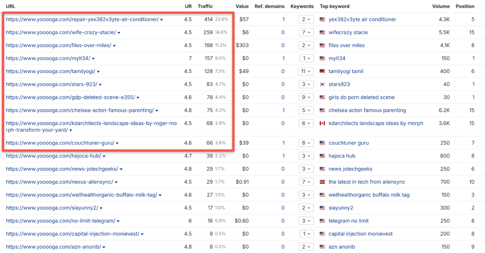 Ahrefs - Yooooga Top Pages