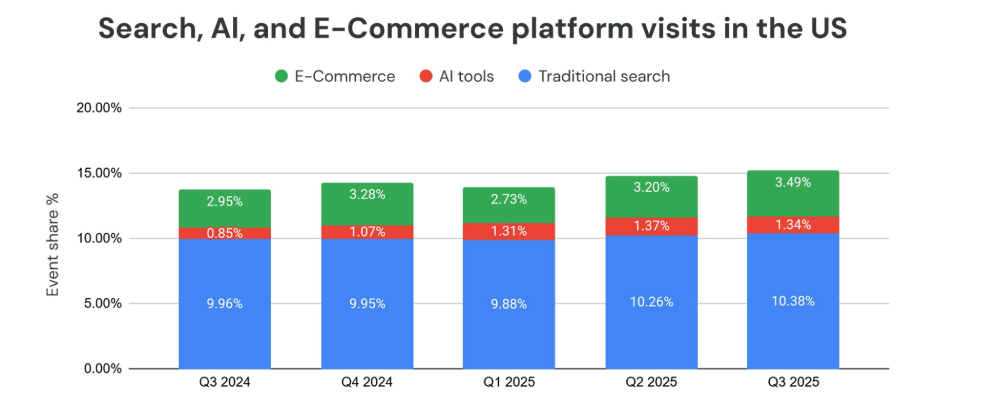 Search, AI, and Ecommerce Platform Visits in the US