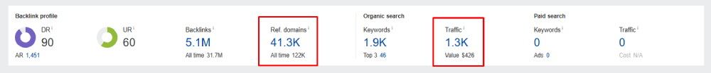 Website Organic Traffic Compared with the Referring Domains Count