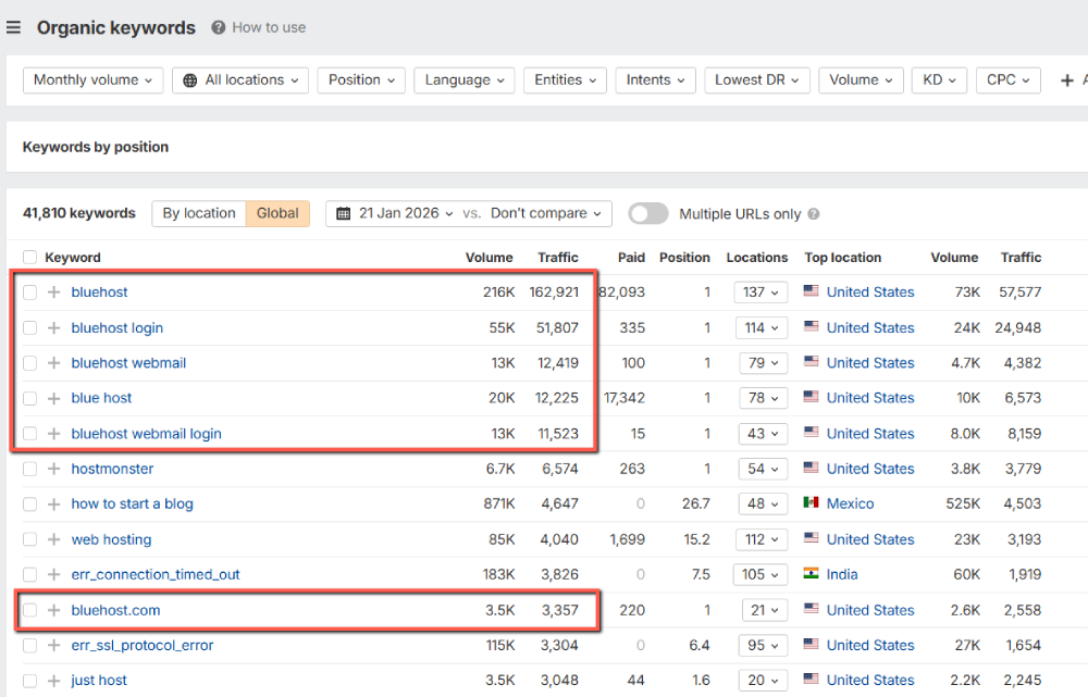 Websites With No Branded Search Traffic