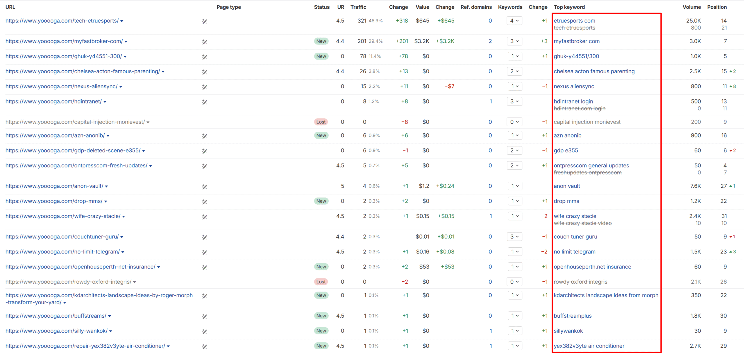 Ahrefs - Yooooga Top Keywords