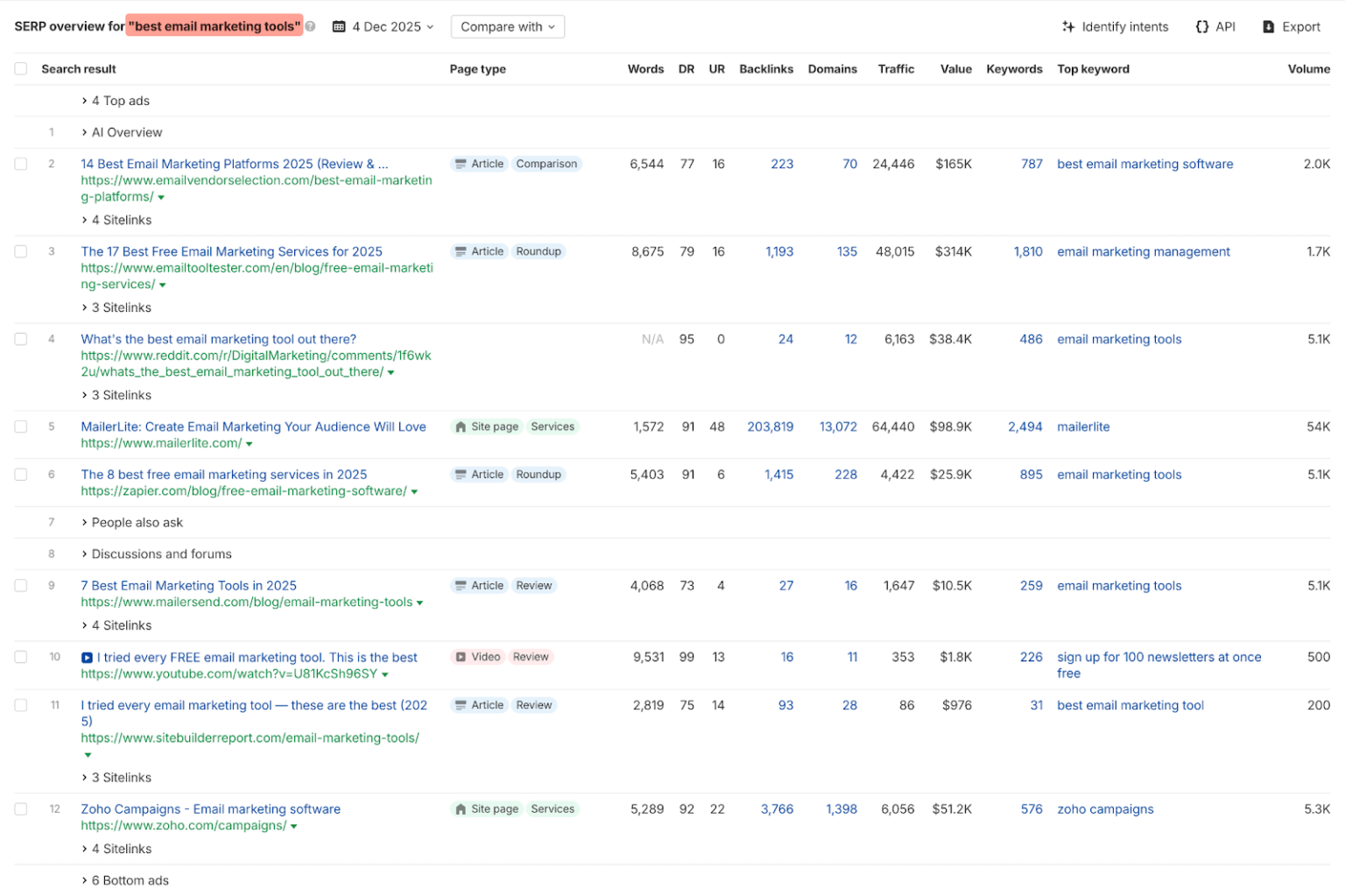 Ahrefs SERP overview of best email marketing tools