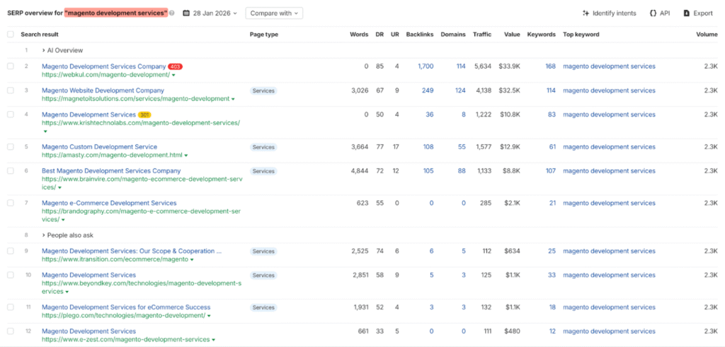 Ahrefs SERP overview of magento development services