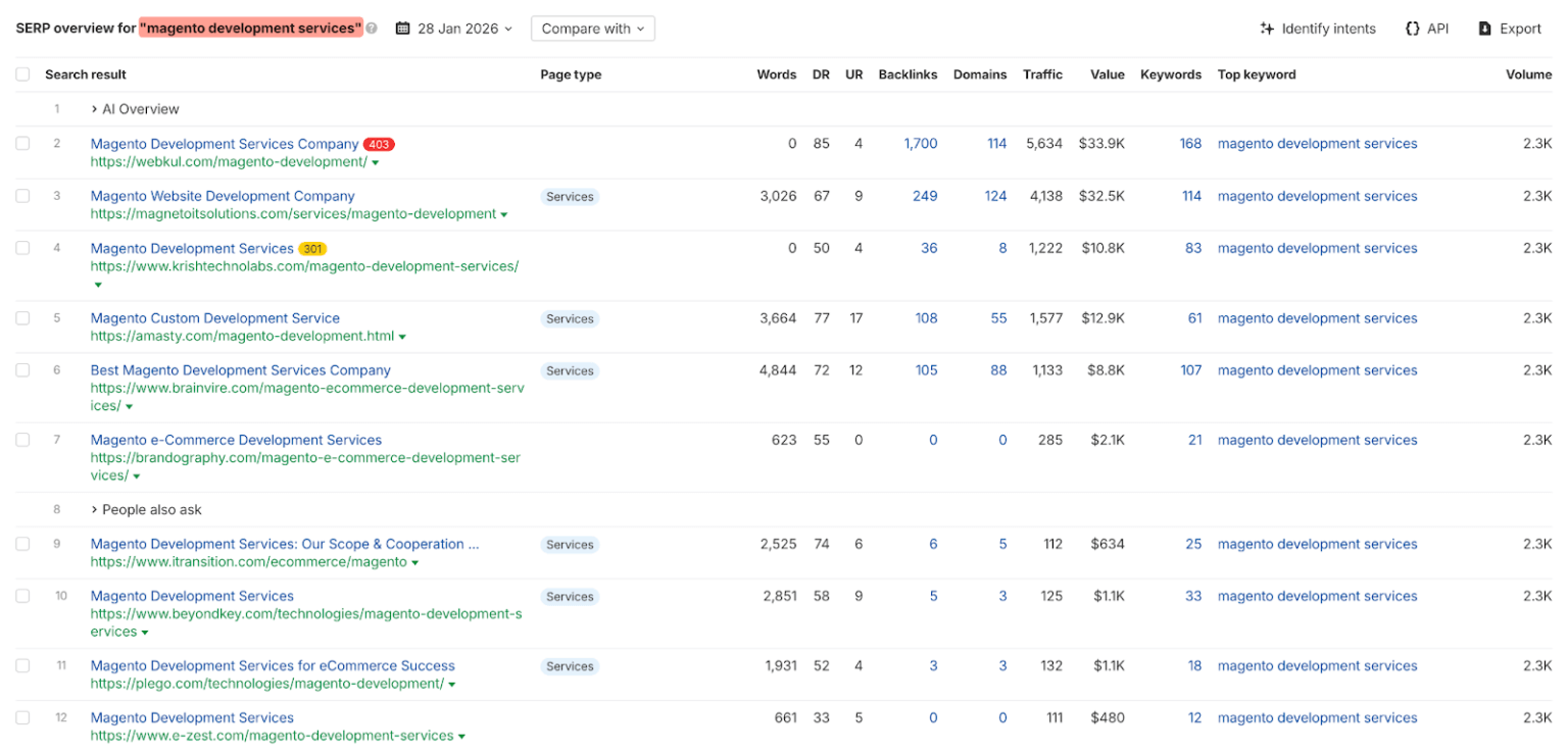 Ahrefs SERP overview of magento development services