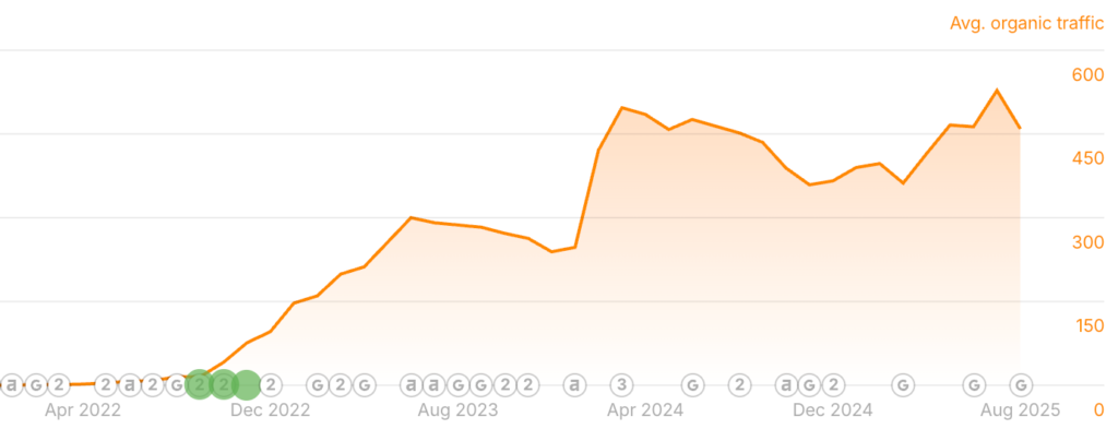 Average organic traffic graph of Dynamiccyclist