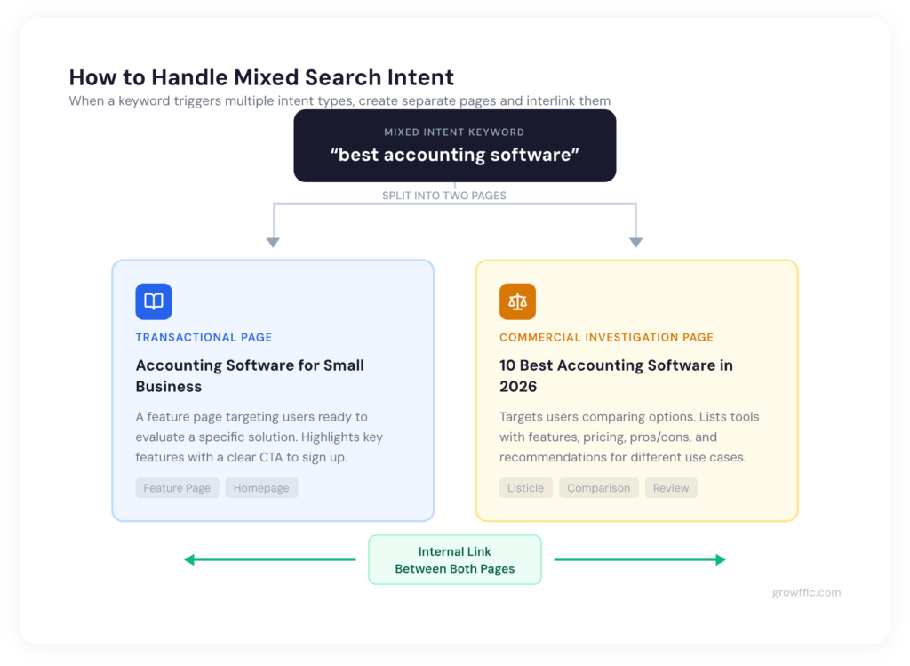 How to handle mixed search intent diagram