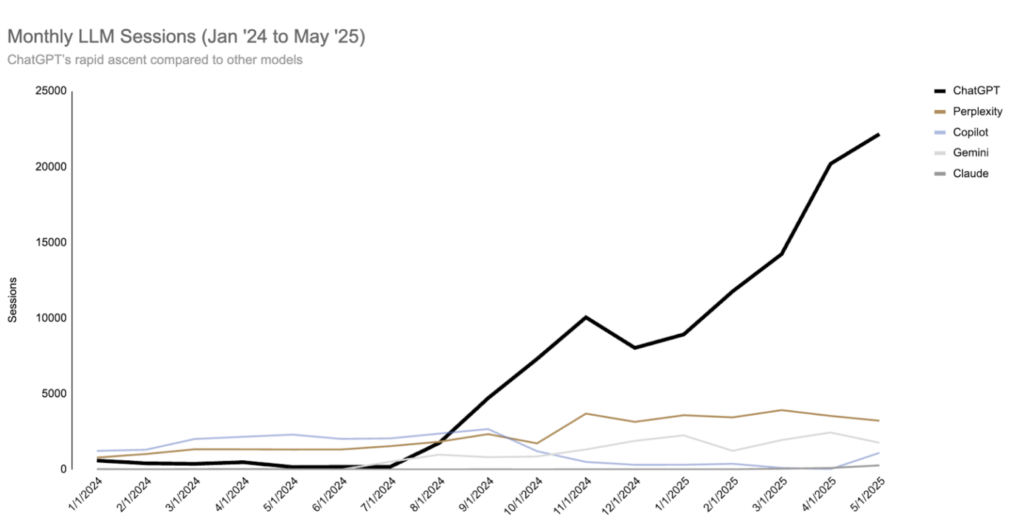 Monthly LLM sessions Jan 2024 to May 2025