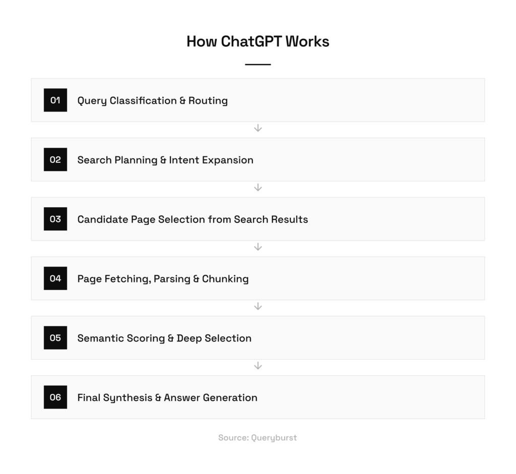 Steps on how ChatGPT works