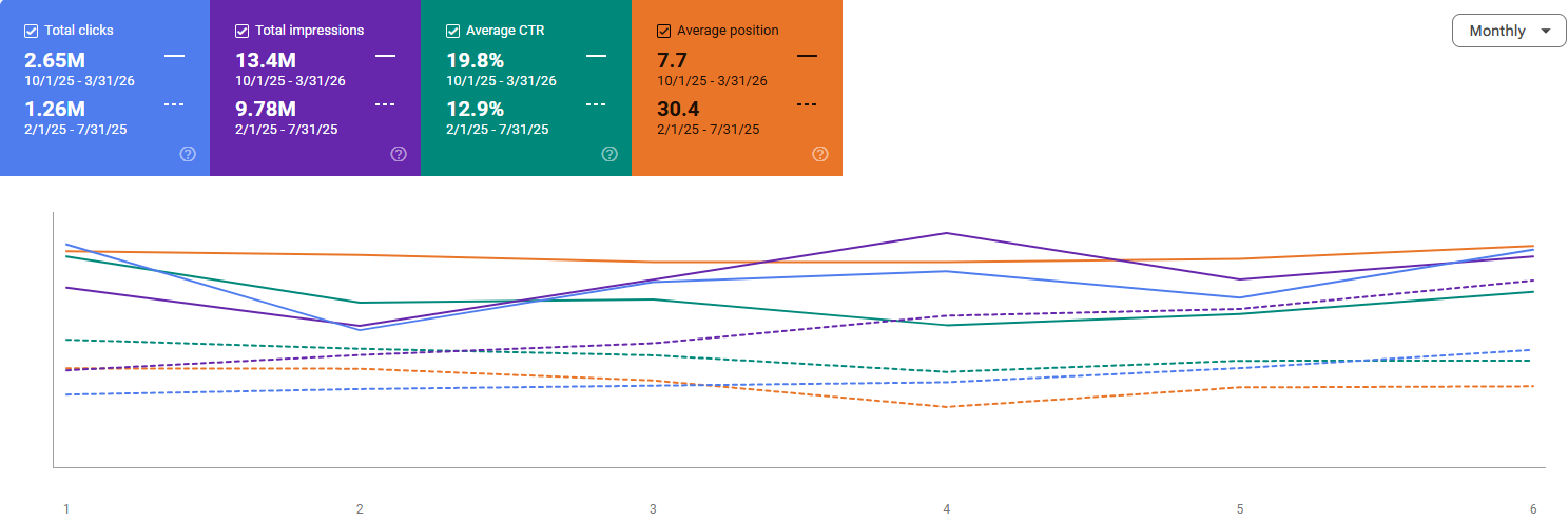 Google Search Console Metrics - Logistic Case Study
