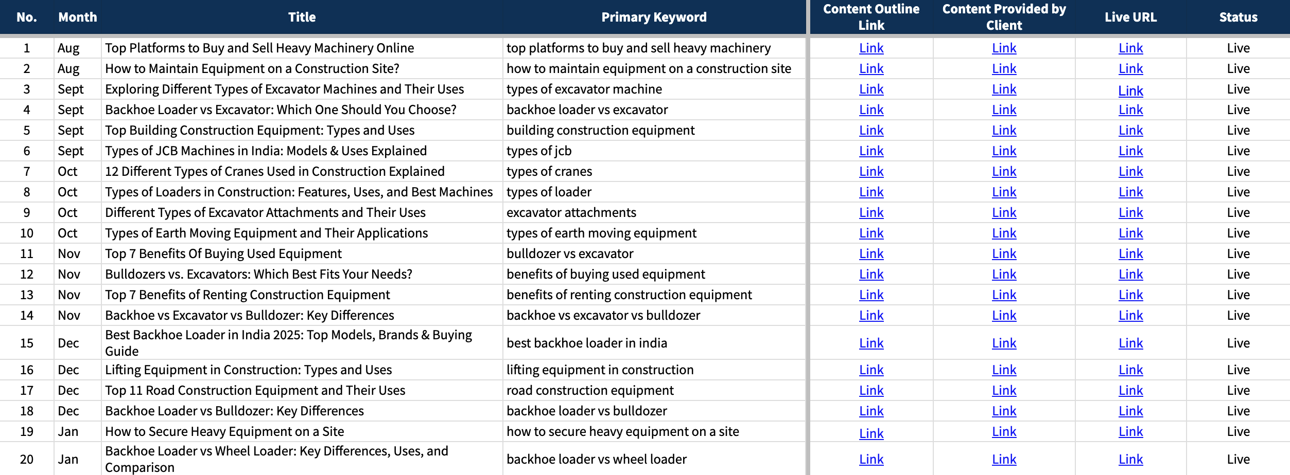 Content Led Growth Construction Equipment Marketplace Case Study
