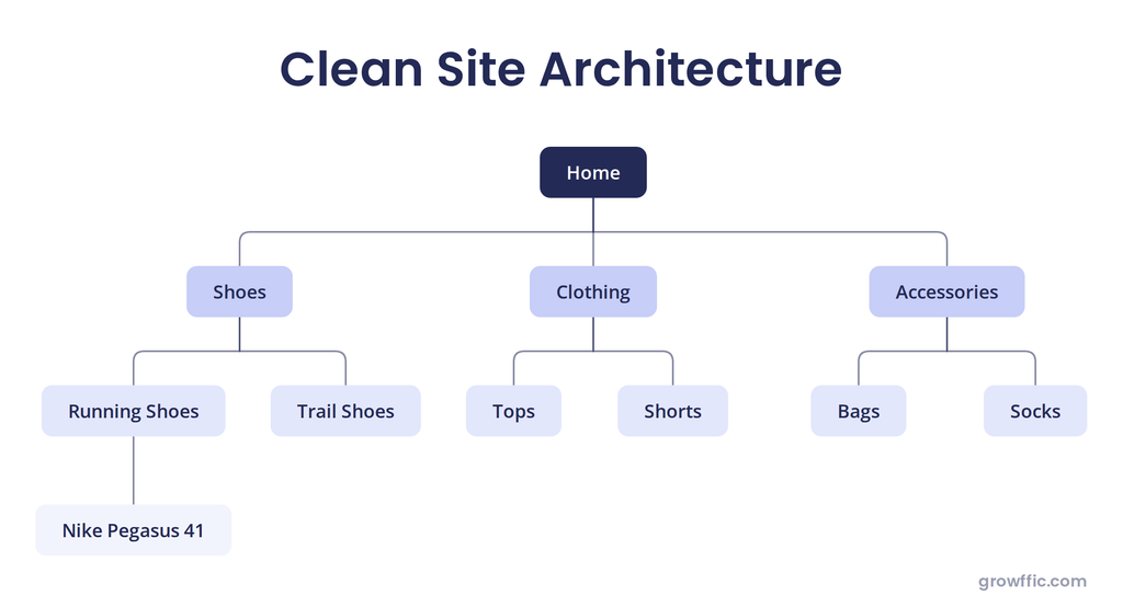 Clean Site Architecture