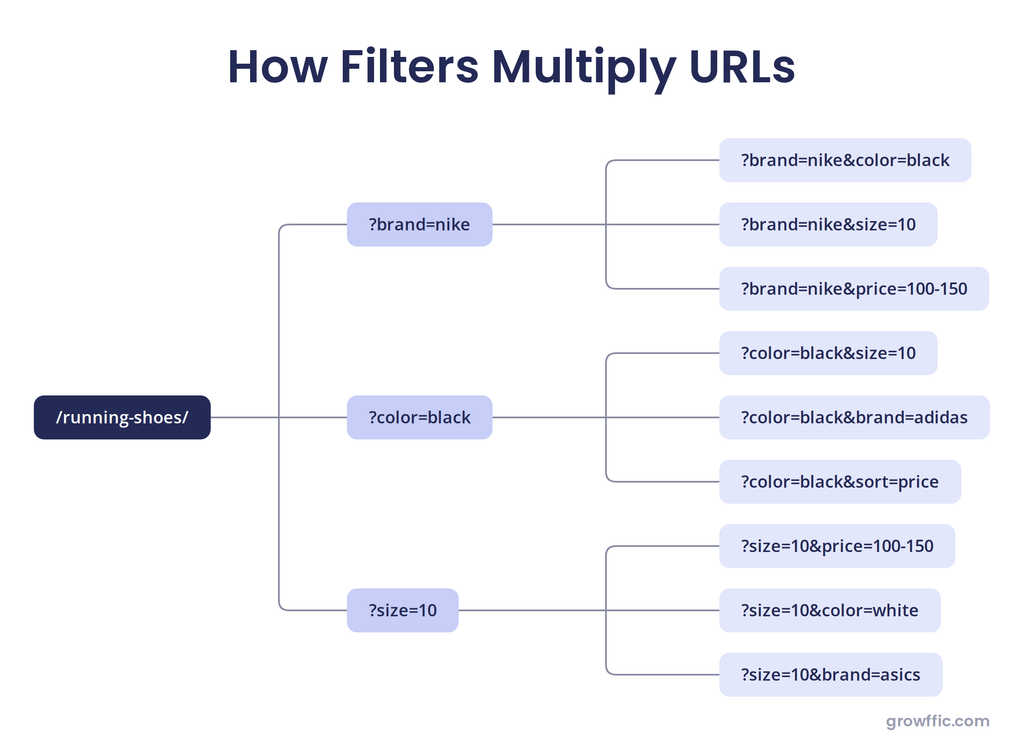 How Filters Multiply URLs