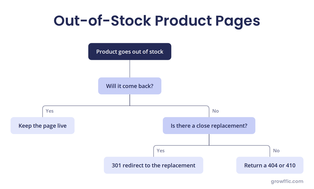 Out of Stock Product Pages